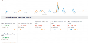 philadelphiaorthodontists.com speed improvement two months before/after new site on April 5, 2013