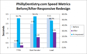 phillydentistry.com speed metrics before/after