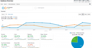 phillydentistry.com audience all sessions metrics