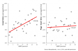 Crawl time and page load speed versus SERP