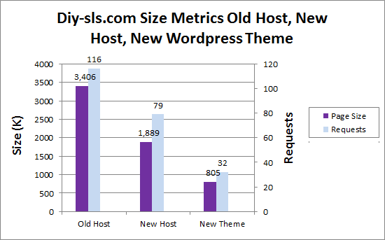 diy-sls.com size request metrics