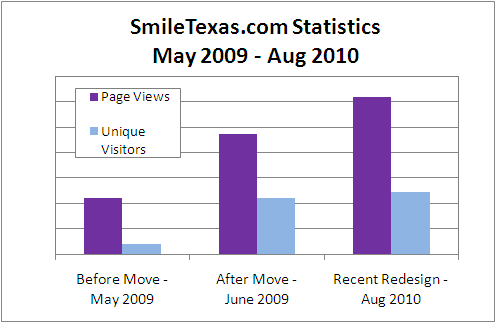 smiletexas.com traffic growth