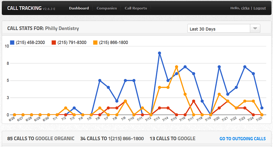 phillydentistry.com call tracking results