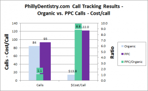 phillydentistry.com Cost Per Call
