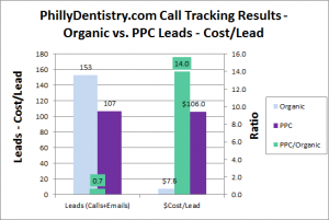 phillydentistry.com Cost Per Lead