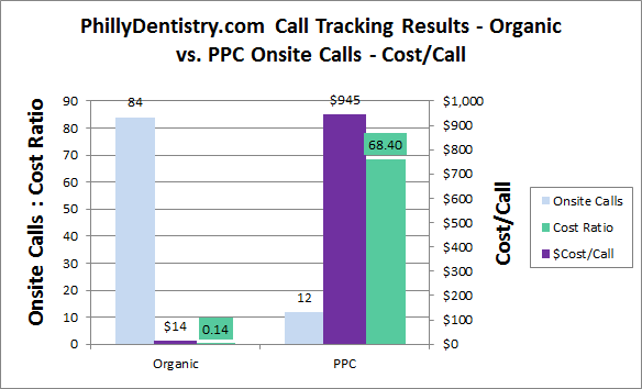 phillydentistry.com Cost Per Call