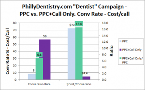 phillydentistry.com dentist campaign call only, no call only
