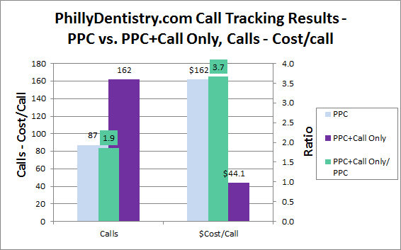 phillydentistry.com call only, no call only