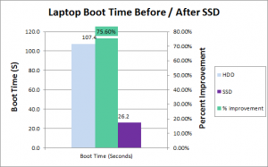 Lenovo Thinkpad T430S Read Transfer Speed Improvement with SSD