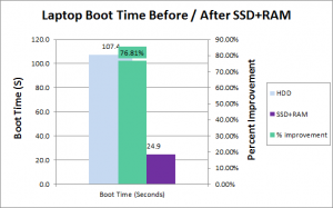 Laptop Boot Time Improvement after SSD & 16GB RAM Upgrade