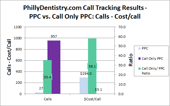 phillydentistry.com calls and cost per call comparison