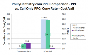 phillydentistry.com conversion rate and cost per call comparison