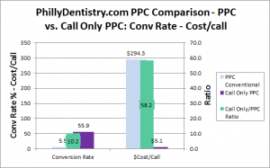 phillydentistry.com call only ppc campaigns