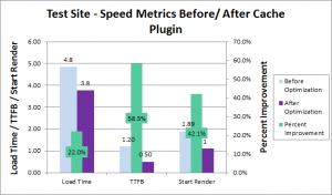 Speed Metrics After W3 Total Cache Plugin Graph