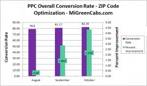 Growth in PPC Conversion Rate after ZIP Code Optimization