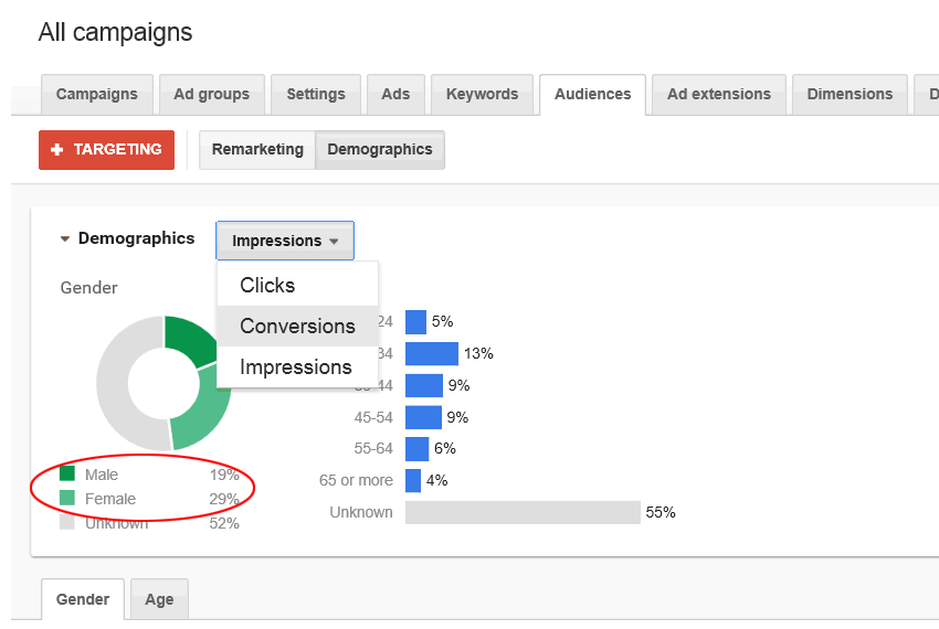 Impressions by Gendere in Google Adwords