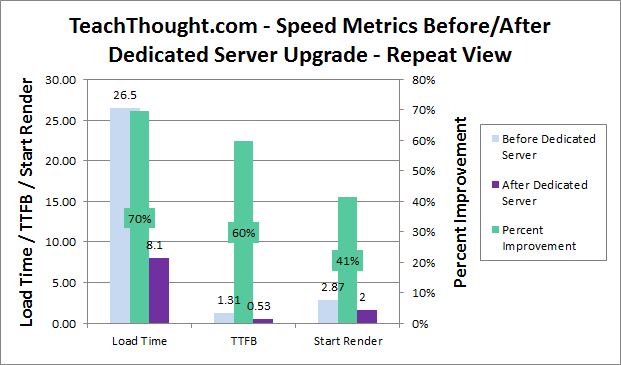 Teachthought.com Repeat Performance After Dedicated Server