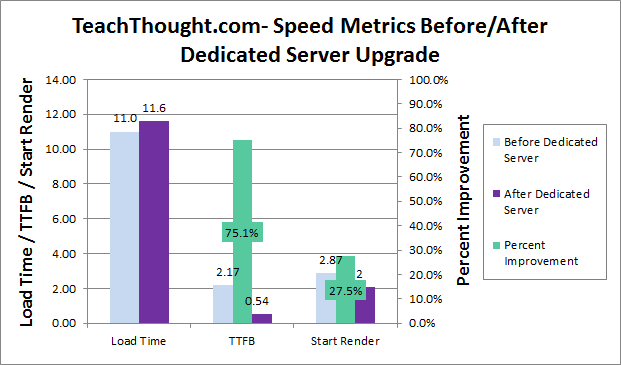 Teachthought.com Performance After Dedicated Server