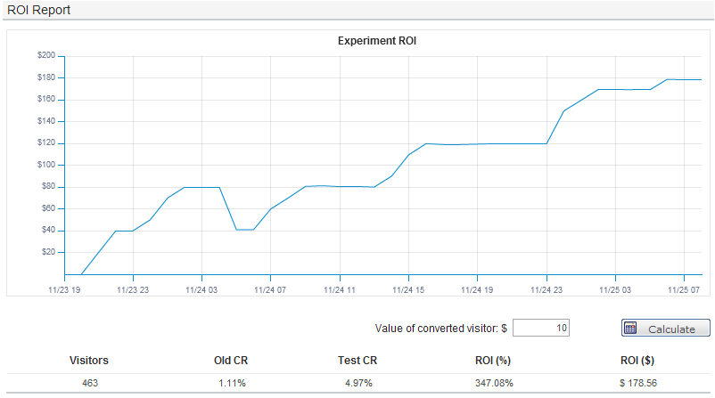 adaptive conversion rate optimization roi growth