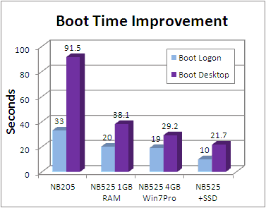 Boot Time Improvement