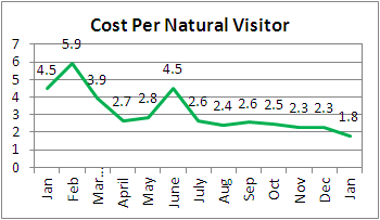 cost per natural visitor trend