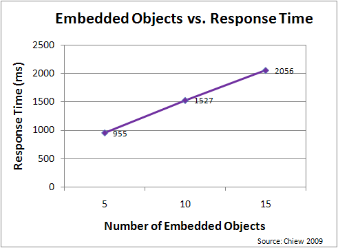 embedded objects vs. response time