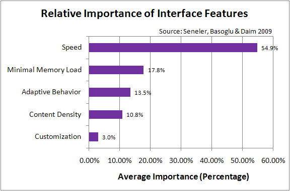 relative importance of interface design features