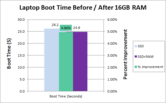 Laptop Boot Time Improvement after 16GB RAM Upgrade