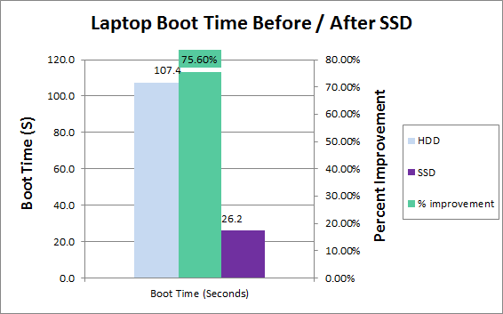 Lenovo Thinkpad T430S Boot Time Improvement with SSD