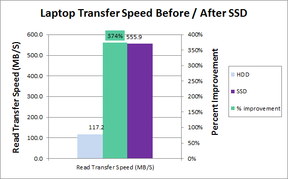 Lenovo Thinkpad T430S Read Transfer Speed Improvement with SSD
