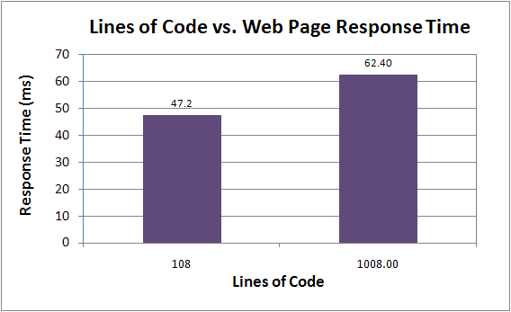 lines of code vs. response time