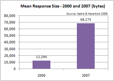 mean object size growth