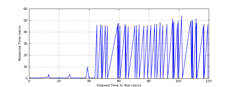 pylot response time graph before