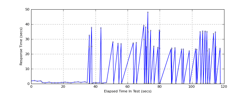 pylot response time graph after