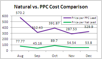 roi comparison of natural vs. ppc lead costs