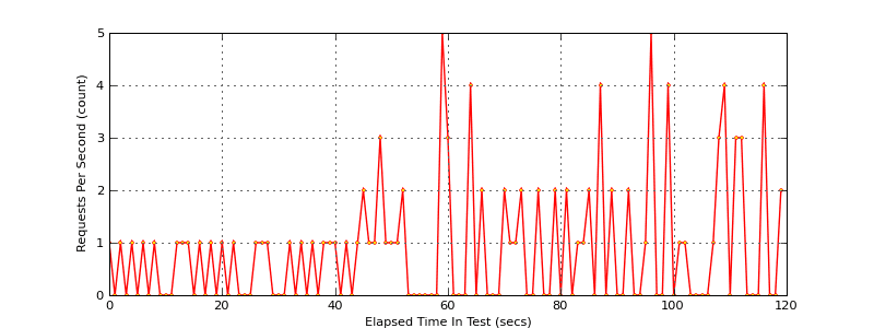 pylot throughput graph before