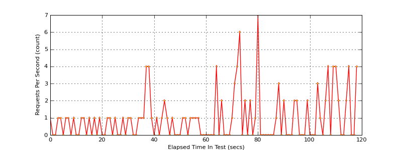 pylot throughput graph after