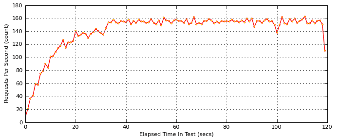 pylot throughput graph after offload