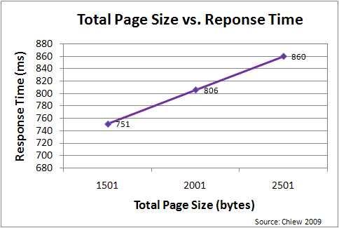 total page size vs. response time