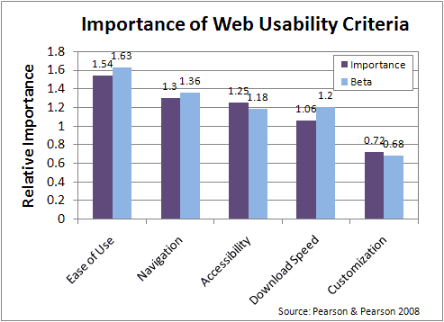 relative importance of web usability criteria