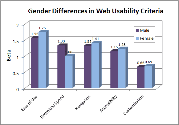 gender differences in web usability criteria