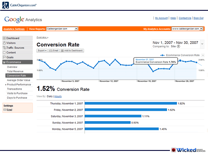 Figure 10 12. Conversion rate graph from Google Analytics WebSiteOptimization