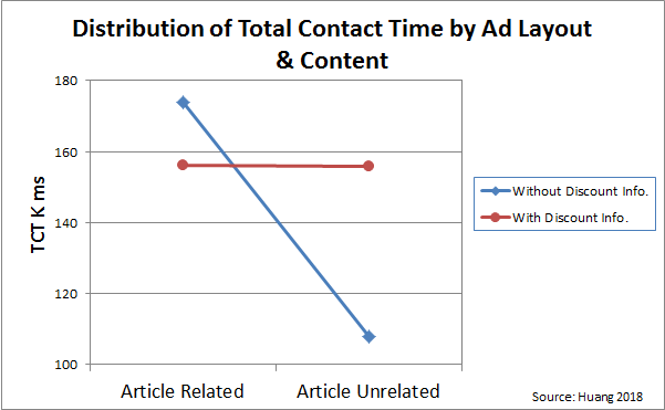 total contact time by ad layout and content