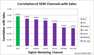 effectiveness of search marketing channels on sales