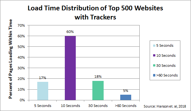 Load Time Distribution of Top 500 Websites With Trackers