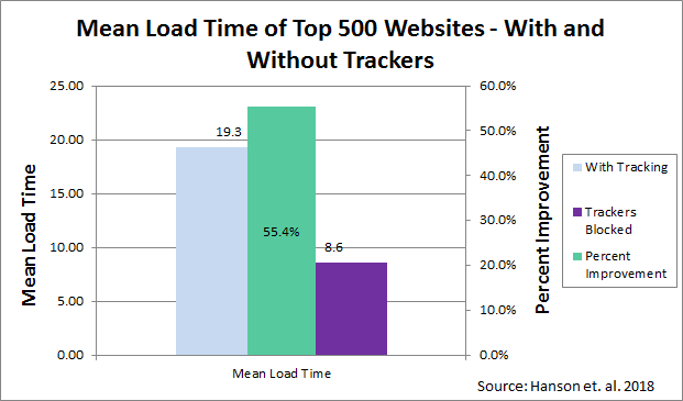 Mean Load Time of Top 500 Websites With and Without Trackers