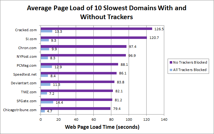 Slowest Top 500 Websites With and Without Trackers