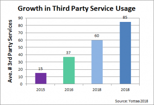 growth in third party service usage