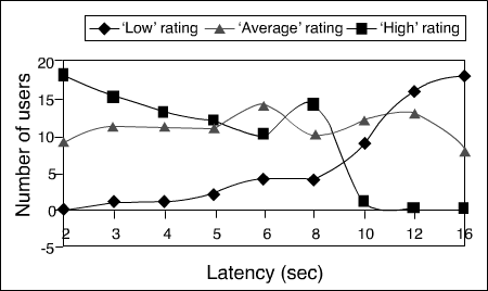 Latency quality ratings show a drop-off at around 8 to 10 seconds