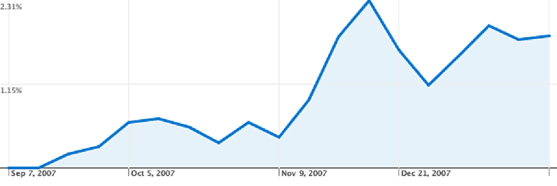 conversion rates by month